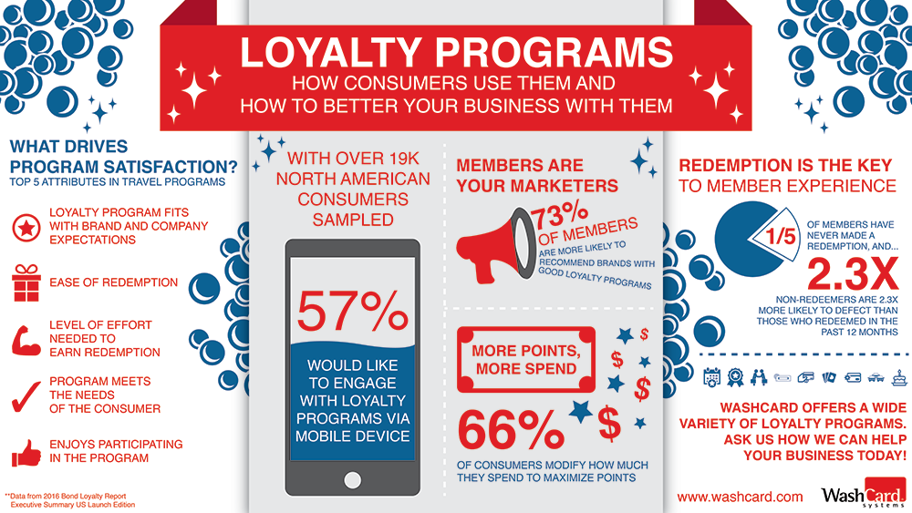 Loyalty Program Infographic