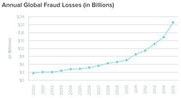 AnnualFraudLosses