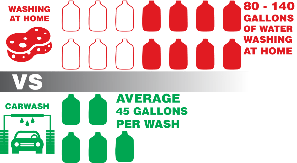 EcoFriendly At The Car Wash